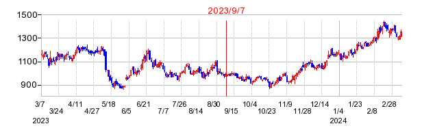 2023年9月7日 16:48前後のの株価チャート